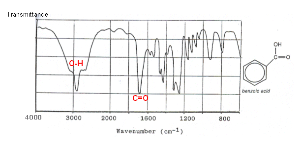 The infrared spectrum of benzoic acid is shown below. 