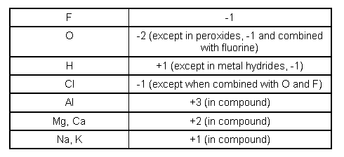 assigning oxidation numbers